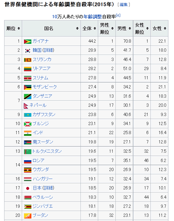 世界の自殺者数と自殺率